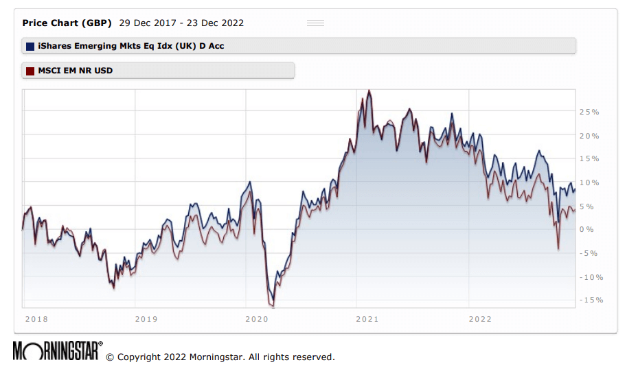 Best Index Funds in the UK 2023 Koody
